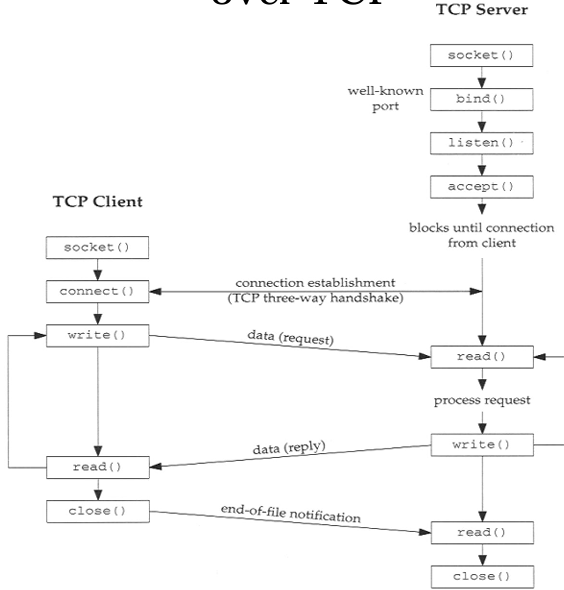 TCP C/S通信流程
