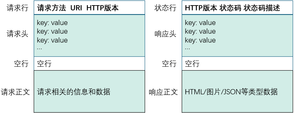 HTTP协议格式