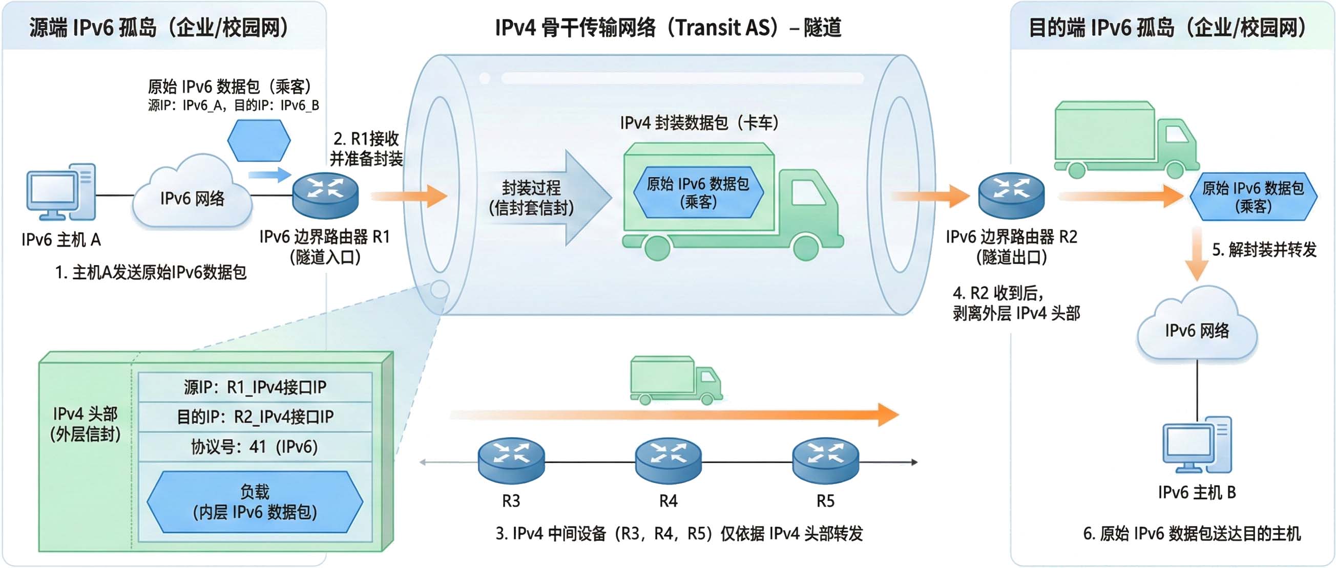 IPv6 over IPv4 隧道